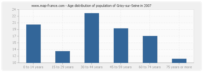 Age distribution of population of Grisy-sur-Seine in 2007