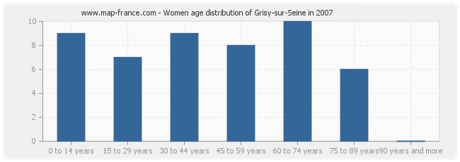 Women age distribution of Grisy-sur-Seine in 2007
