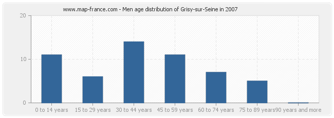 Men age distribution of Grisy-sur-Seine in 2007