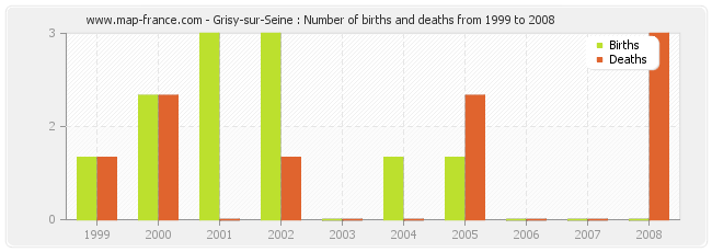 Grisy-sur-Seine : Number of births and deaths from 1999 to 2008