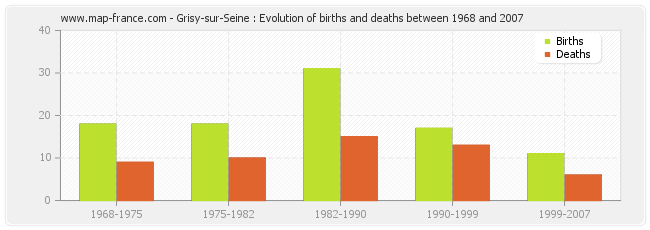 Grisy-sur-Seine : Evolution of births and deaths between 1968 and 2007