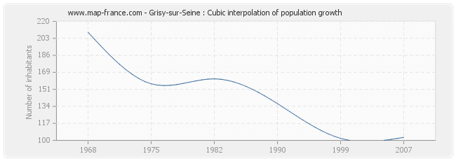 Grisy-sur-Seine : Cubic interpolation of population growth
