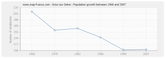 Population Grisy-sur-Seine