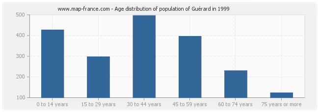 Age distribution of population of Guérard in 1999