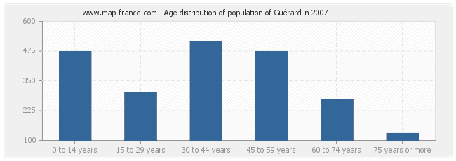Age distribution of population of Guérard in 2007