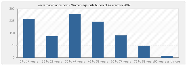 Women age distribution of Guérard in 2007