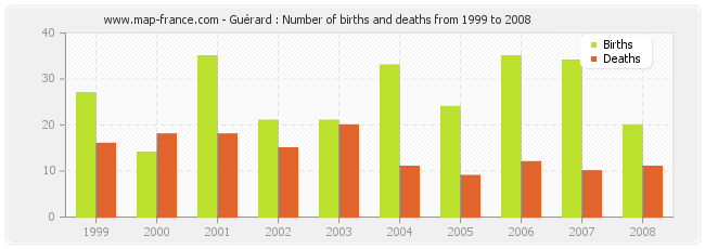 Guérard : Number of births and deaths from 1999 to 2008
