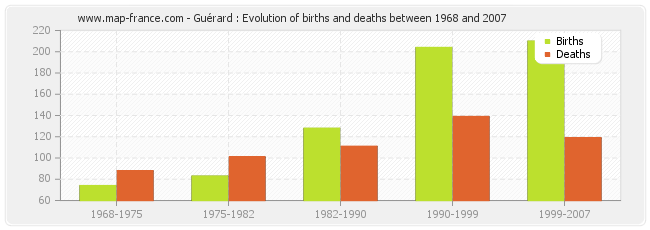 Guérard : Evolution of births and deaths between 1968 and 2007