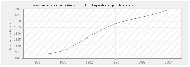 Guérard : Cubic interpolation of population growth