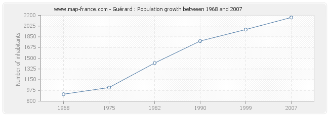 Population Guérard