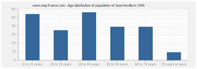 Age distribution of population of Guercheville in 1999