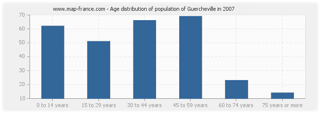 Age distribution of population of Guercheville in 2007