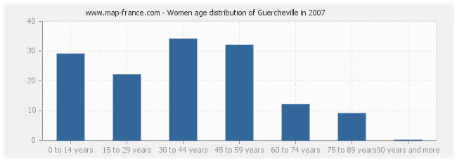 Women age distribution of Guercheville in 2007
