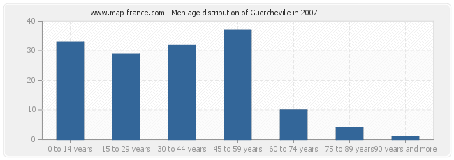 Men age distribution of Guercheville in 2007