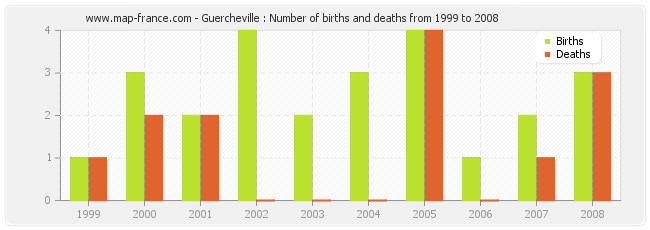 Guercheville : Number of births and deaths from 1999 to 2008