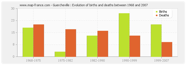 Guercheville : Evolution of births and deaths between 1968 and 2007