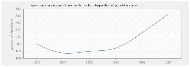 Guercheville : Cubic interpolation of population growth