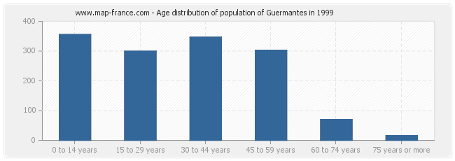 Age distribution of population of Guermantes in 1999