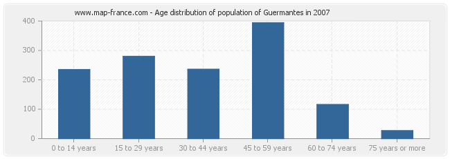 Age distribution of population of Guermantes in 2007