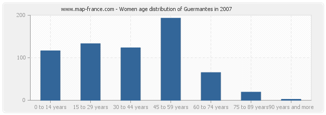 Women age distribution of Guermantes in 2007