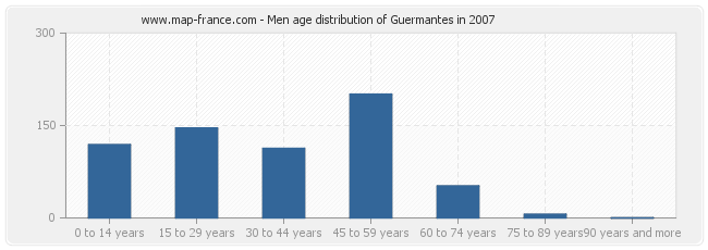 Men age distribution of Guermantes in 2007