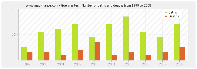 Guermantes : Number of births and deaths from 1999 to 2008