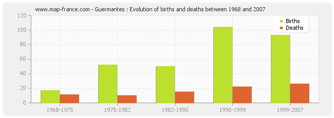 Guermantes : Evolution of births and deaths between 1968 and 2007