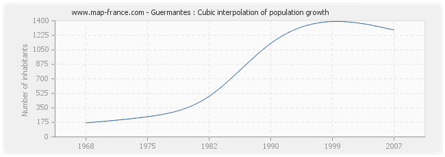 Guermantes : Cubic interpolation of population growth