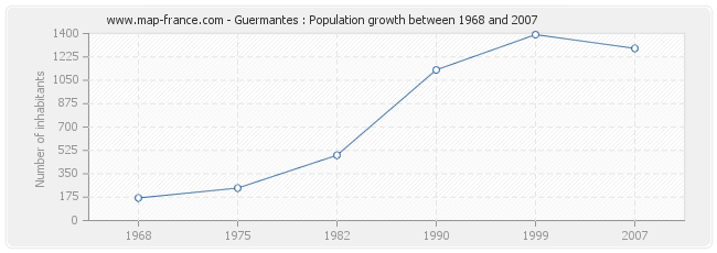 Population Guermantes