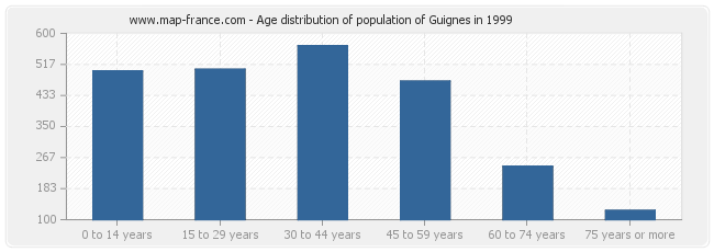 Age distribution of population of Guignes in 1999