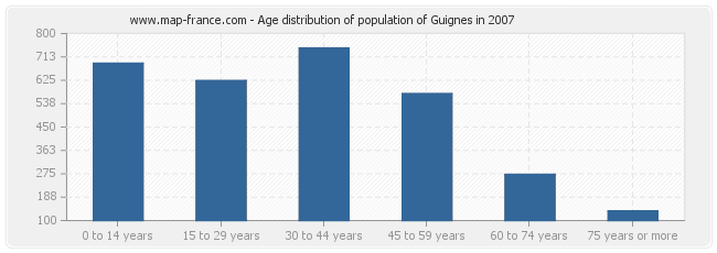 Age distribution of population of Guignes in 2007