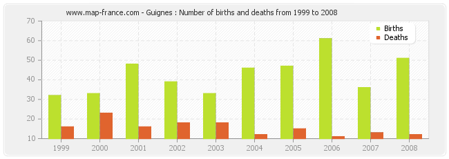 Guignes : Number of births and deaths from 1999 to 2008