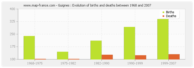 Guignes : Evolution of births and deaths between 1968 and 2007
