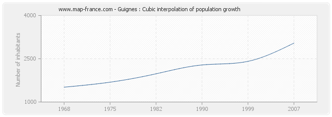 Guignes : Cubic interpolation of population growth