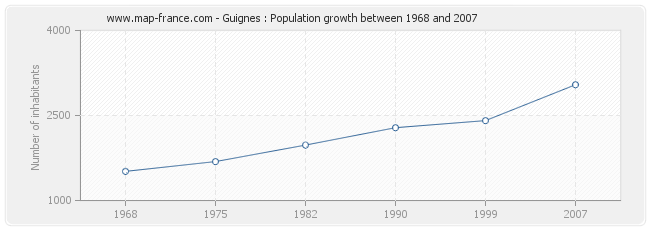 Population Guignes