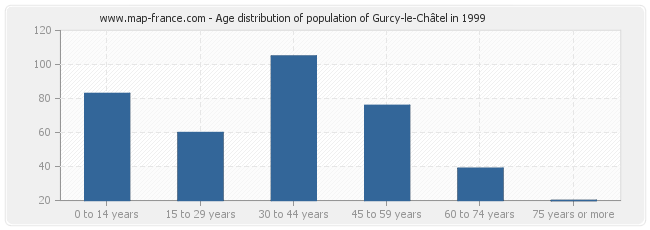 Age distribution of population of Gurcy-le-Châtel in 1999