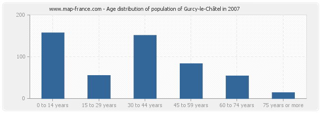 Age distribution of population of Gurcy-le-Châtel in 2007
