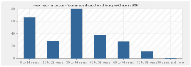 Women age distribution of Gurcy-le-Châtel in 2007