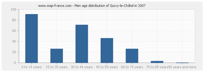 Men age distribution of Gurcy-le-Châtel in 2007