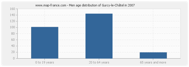 Men age distribution of Gurcy-le-Châtel in 2007