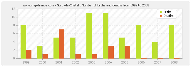 Gurcy-le-Châtel : Number of births and deaths from 1999 to 2008