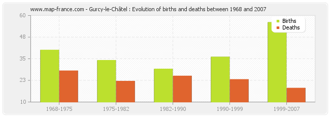 Gurcy-le-Châtel : Evolution of births and deaths between 1968 and 2007