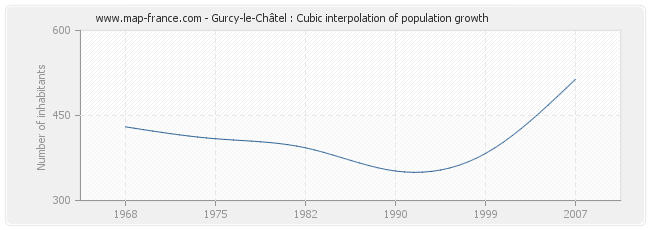 Gurcy-le-Châtel : Cubic interpolation of population growth