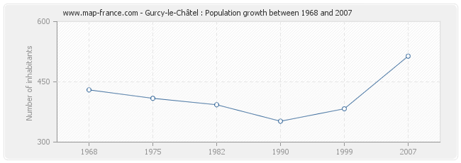 Population Gurcy-le-Châtel