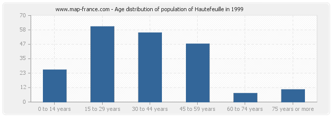 Age distribution of population of Hautefeuille in 1999