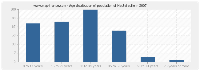 Age distribution of population of Hautefeuille in 2007