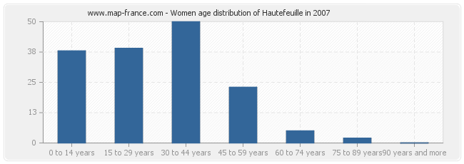 Women age distribution of Hautefeuille in 2007