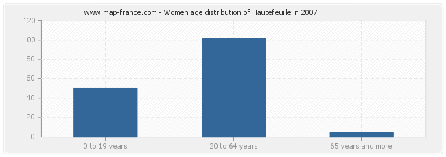 Women age distribution of Hautefeuille in 2007