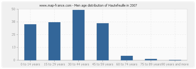 Men age distribution of Hautefeuille in 2007