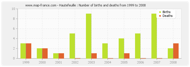 Hautefeuille : Number of births and deaths from 1999 to 2008